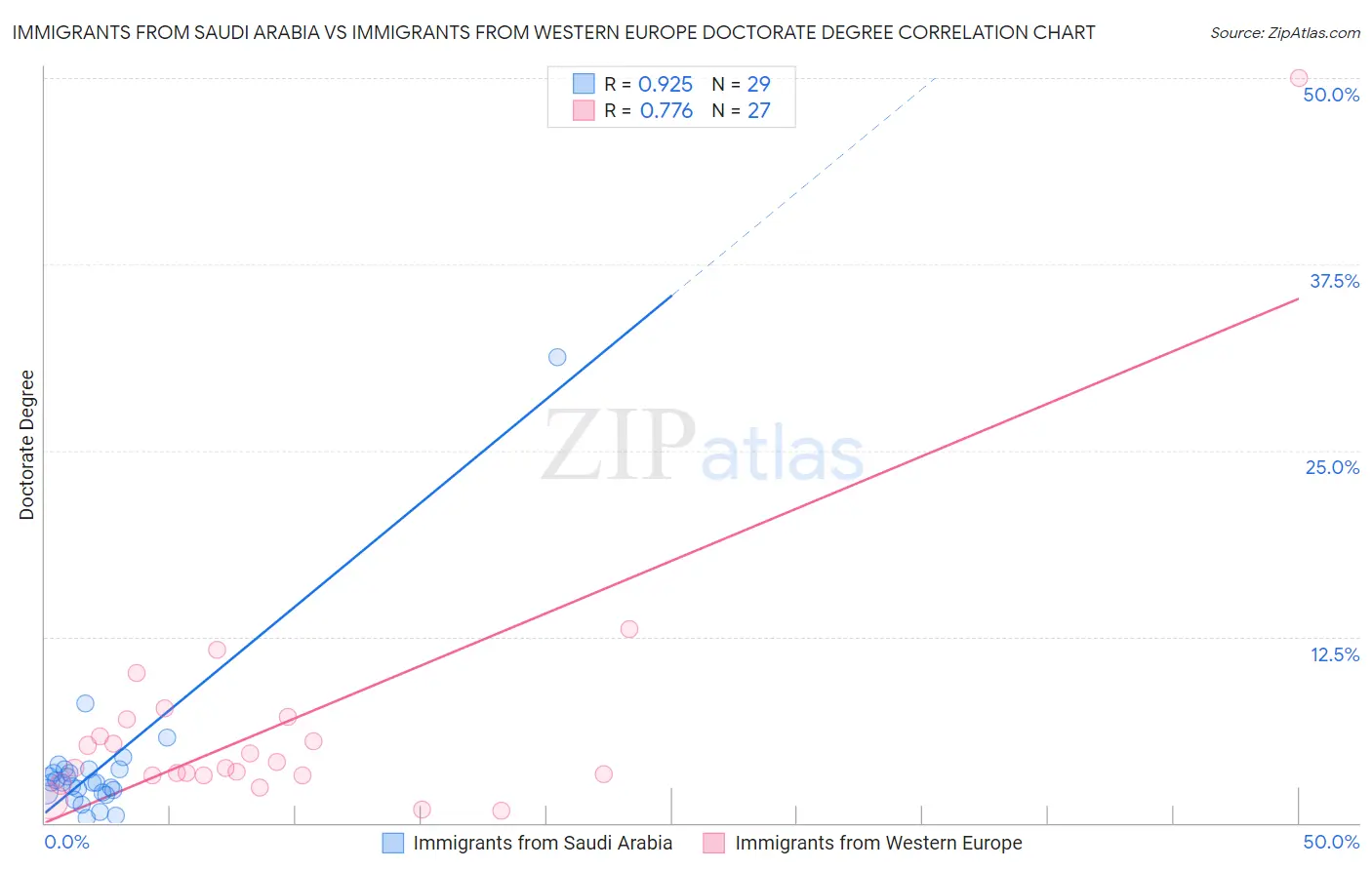 Immigrants from Saudi Arabia vs Immigrants from Western Europe Doctorate Degree
