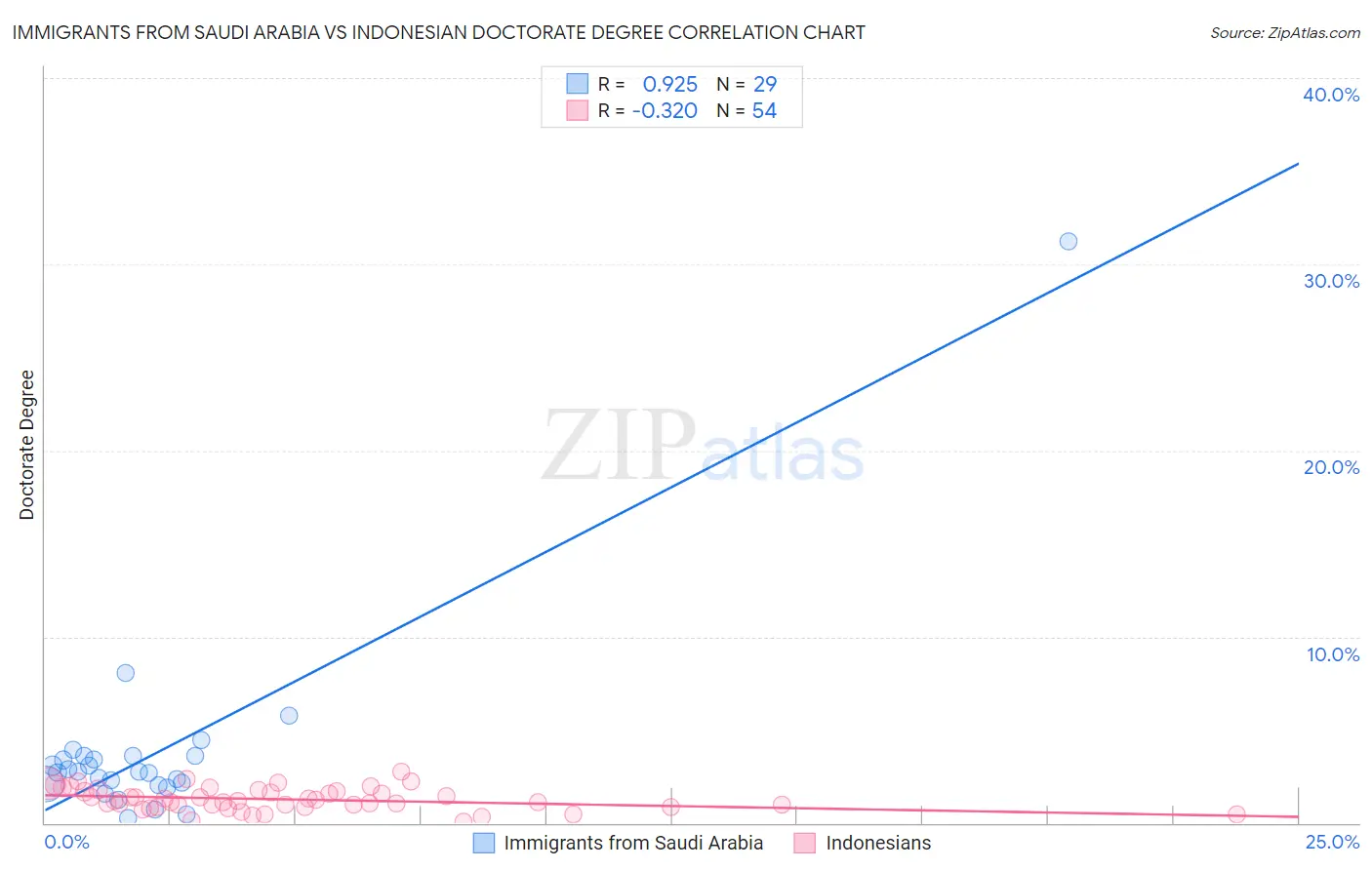 Immigrants from Saudi Arabia vs Indonesian Doctorate Degree