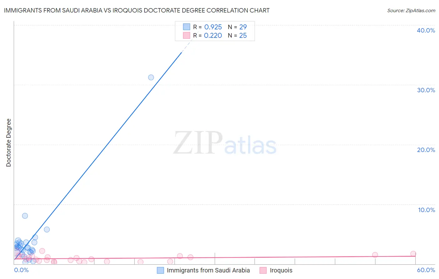 Immigrants from Saudi Arabia vs Iroquois Doctorate Degree