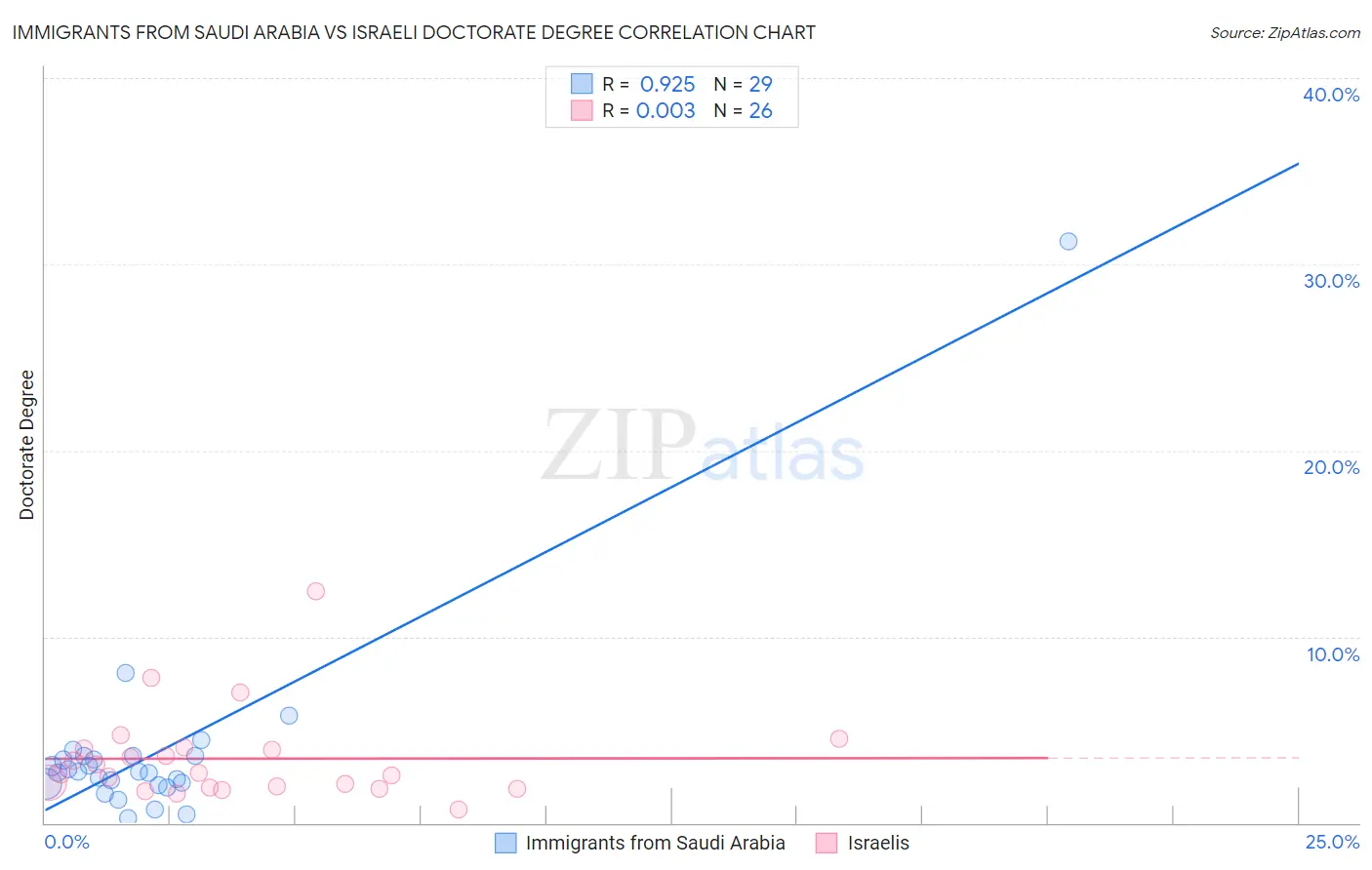 Immigrants from Saudi Arabia vs Israeli Doctorate Degree