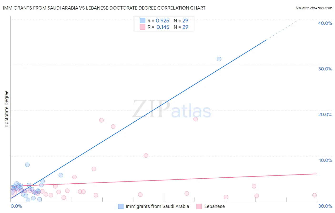 Immigrants from Saudi Arabia vs Lebanese Doctorate Degree