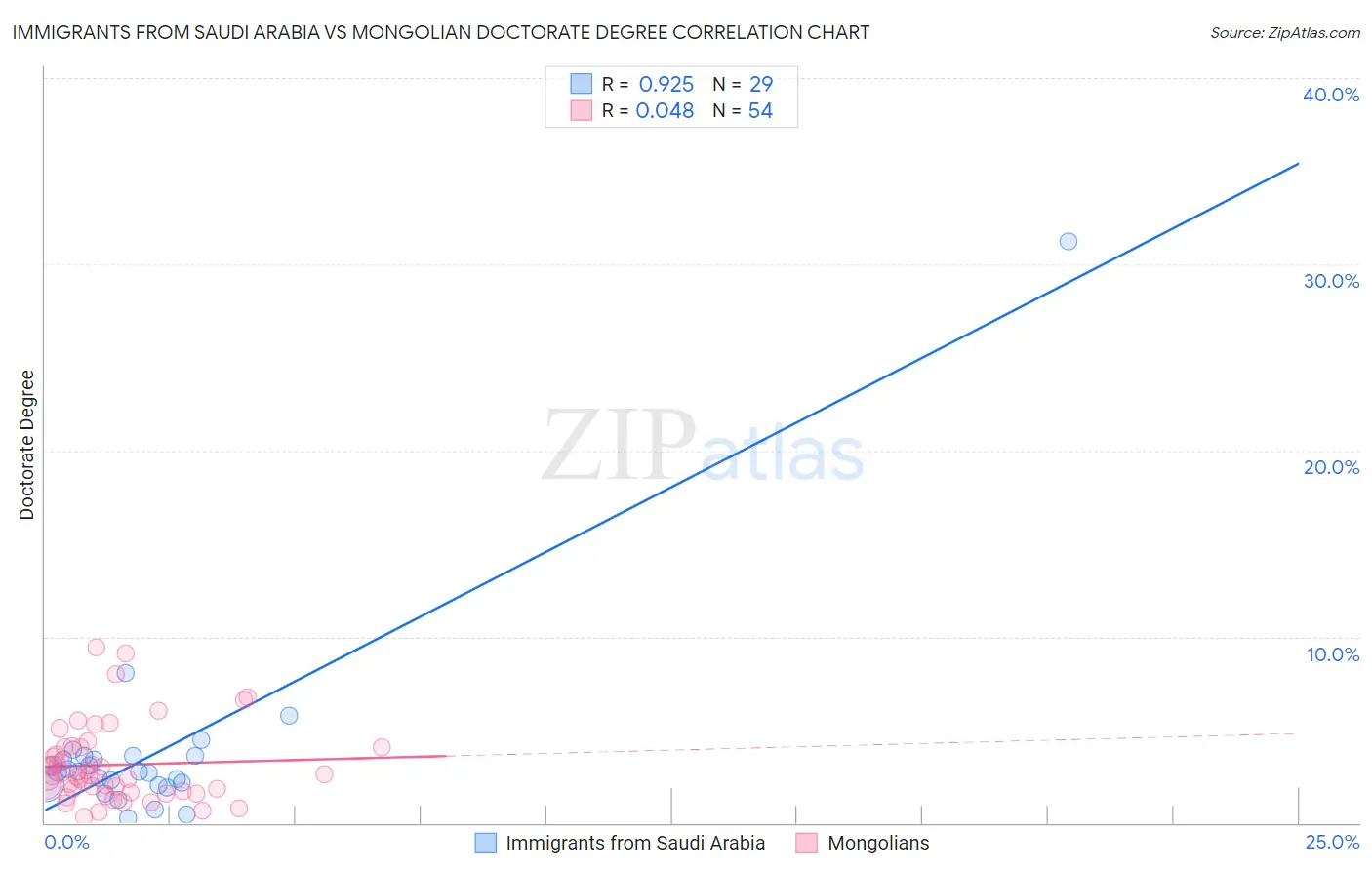 Immigrants from Saudi Arabia vs Mongolian Doctorate Degree