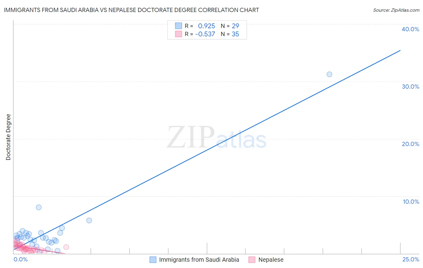 Immigrants from Saudi Arabia vs Nepalese Doctorate Degree