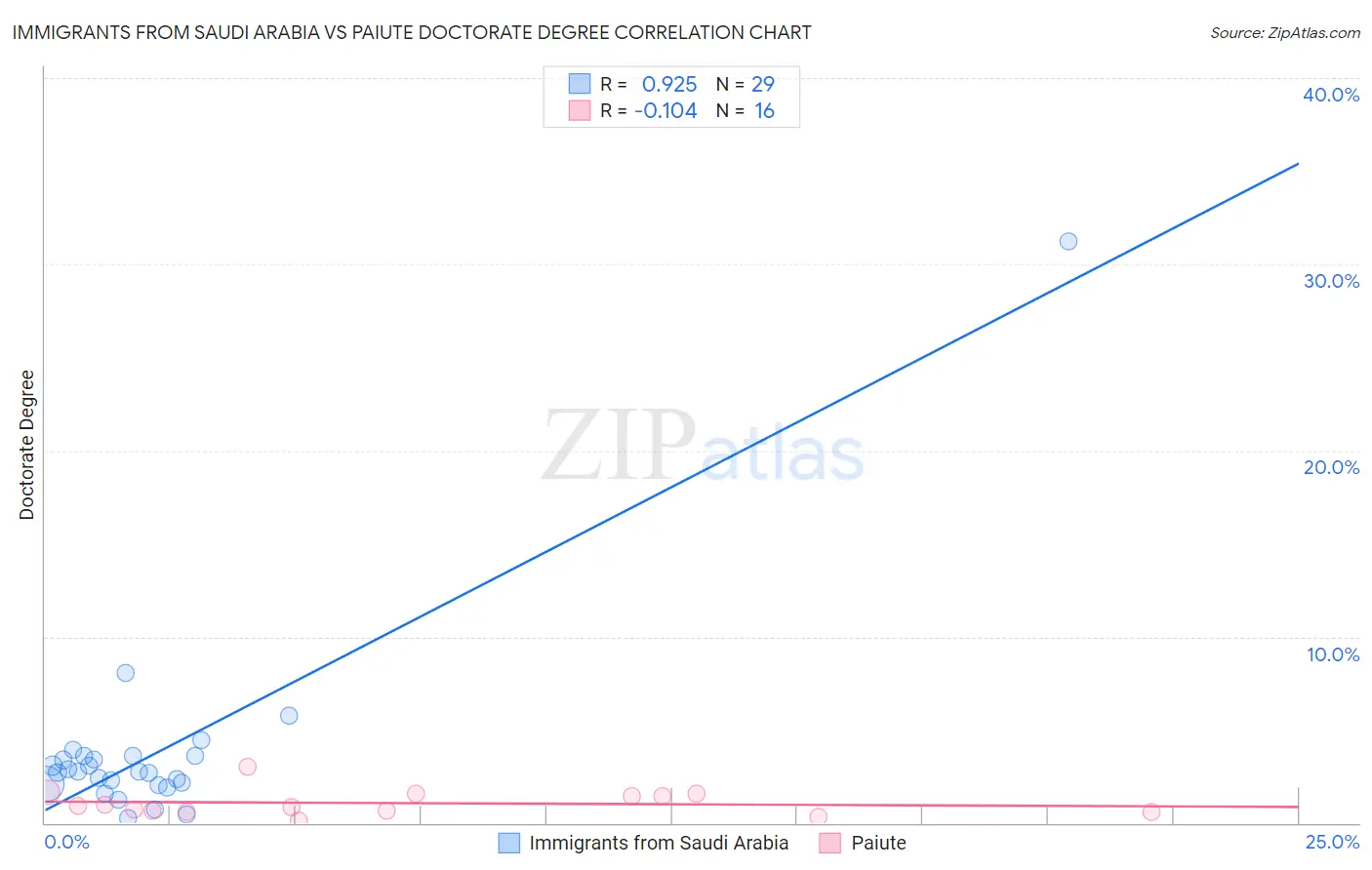Immigrants from Saudi Arabia vs Paiute Doctorate Degree