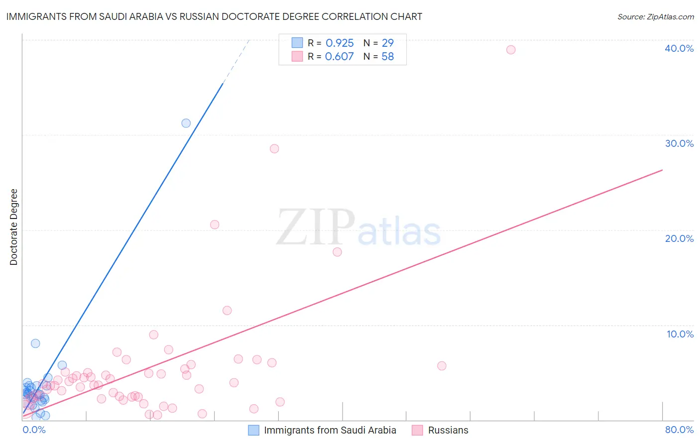 Immigrants from Saudi Arabia vs Russian Doctorate Degree
