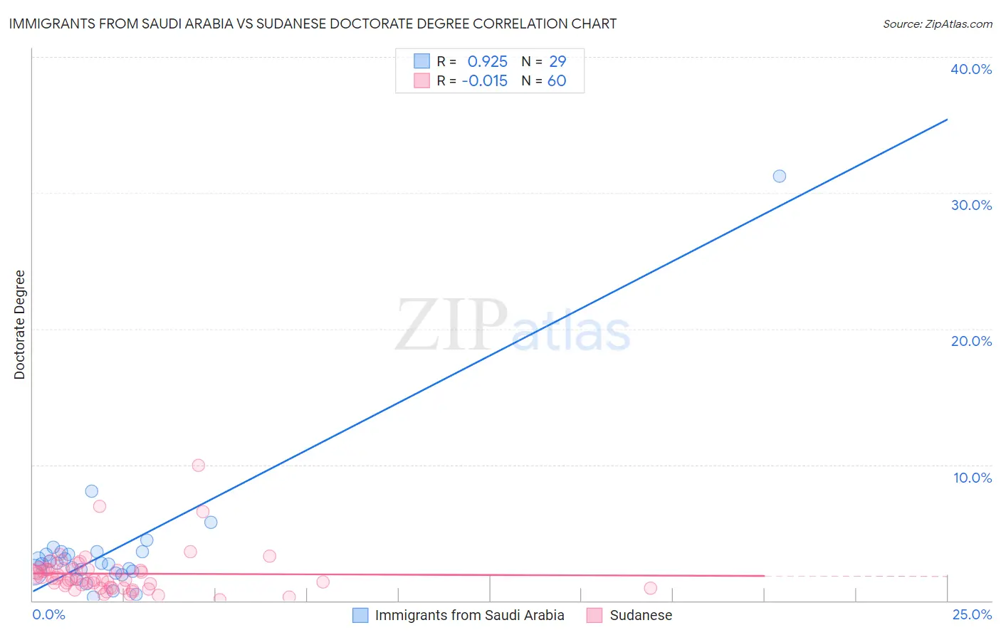 Immigrants from Saudi Arabia vs Sudanese Doctorate Degree