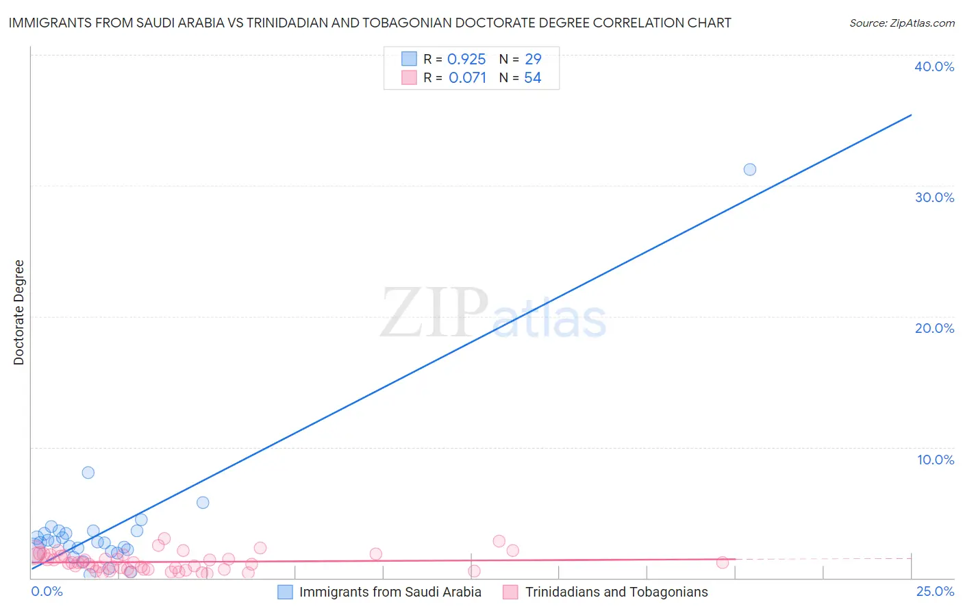 Immigrants from Saudi Arabia vs Trinidadian and Tobagonian Doctorate Degree