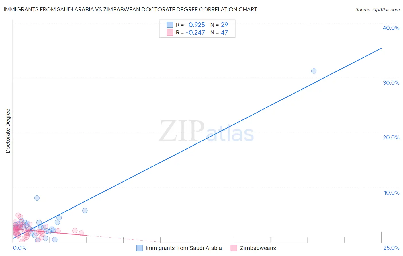 Immigrants from Saudi Arabia vs Zimbabwean Doctorate Degree