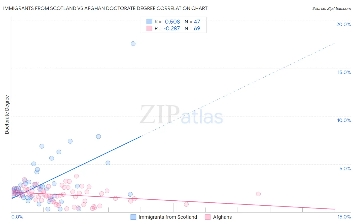 Immigrants from Scotland vs Afghan Doctorate Degree