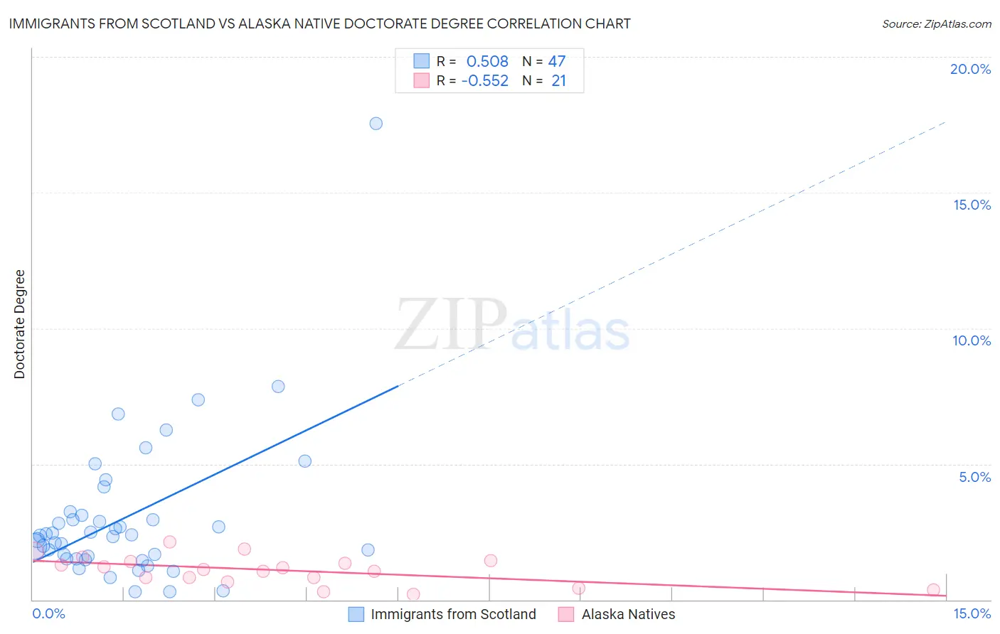 Immigrants from Scotland vs Alaska Native Doctorate Degree