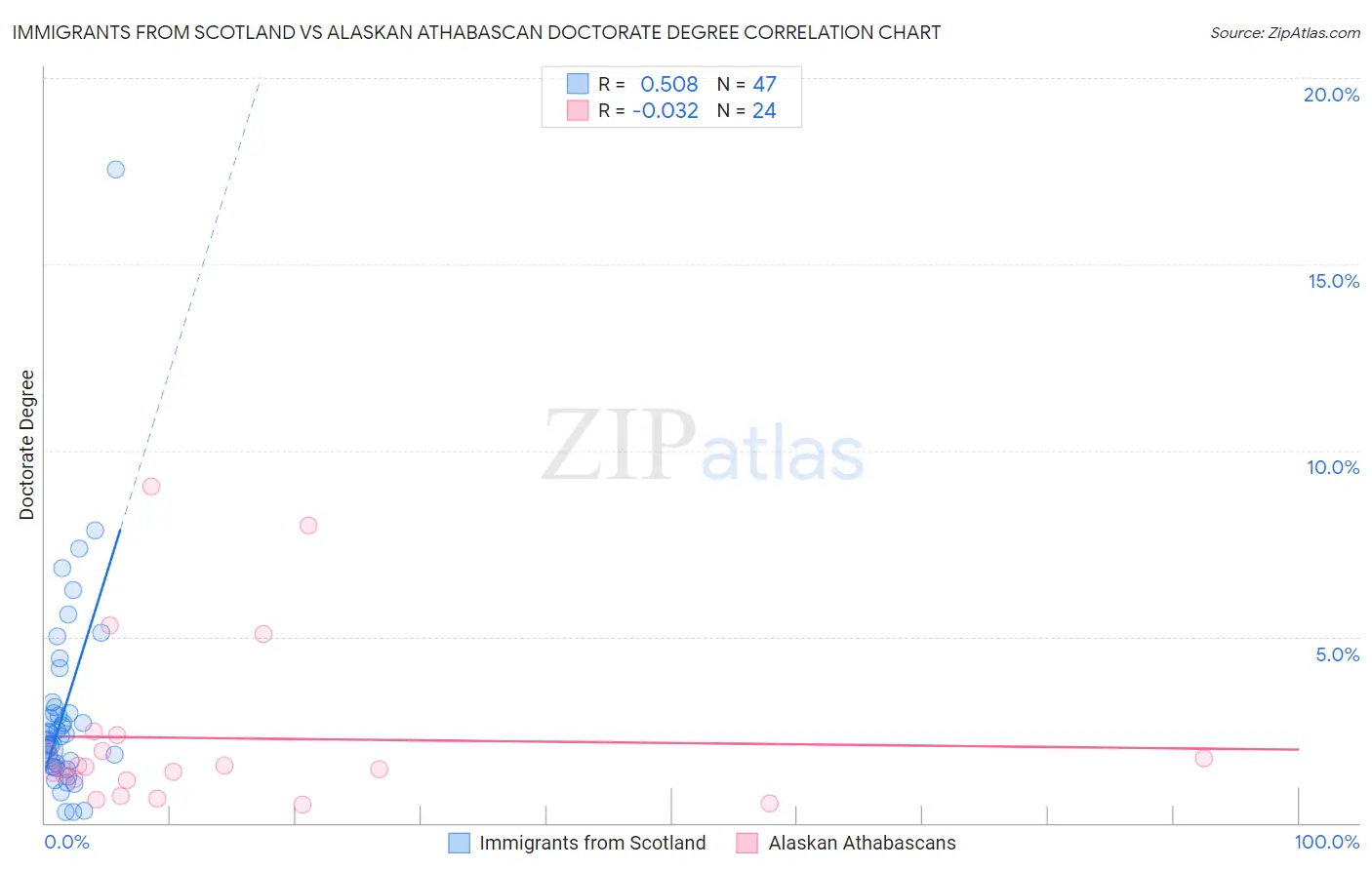 Immigrants from Scotland vs Alaskan Athabascan Doctorate Degree