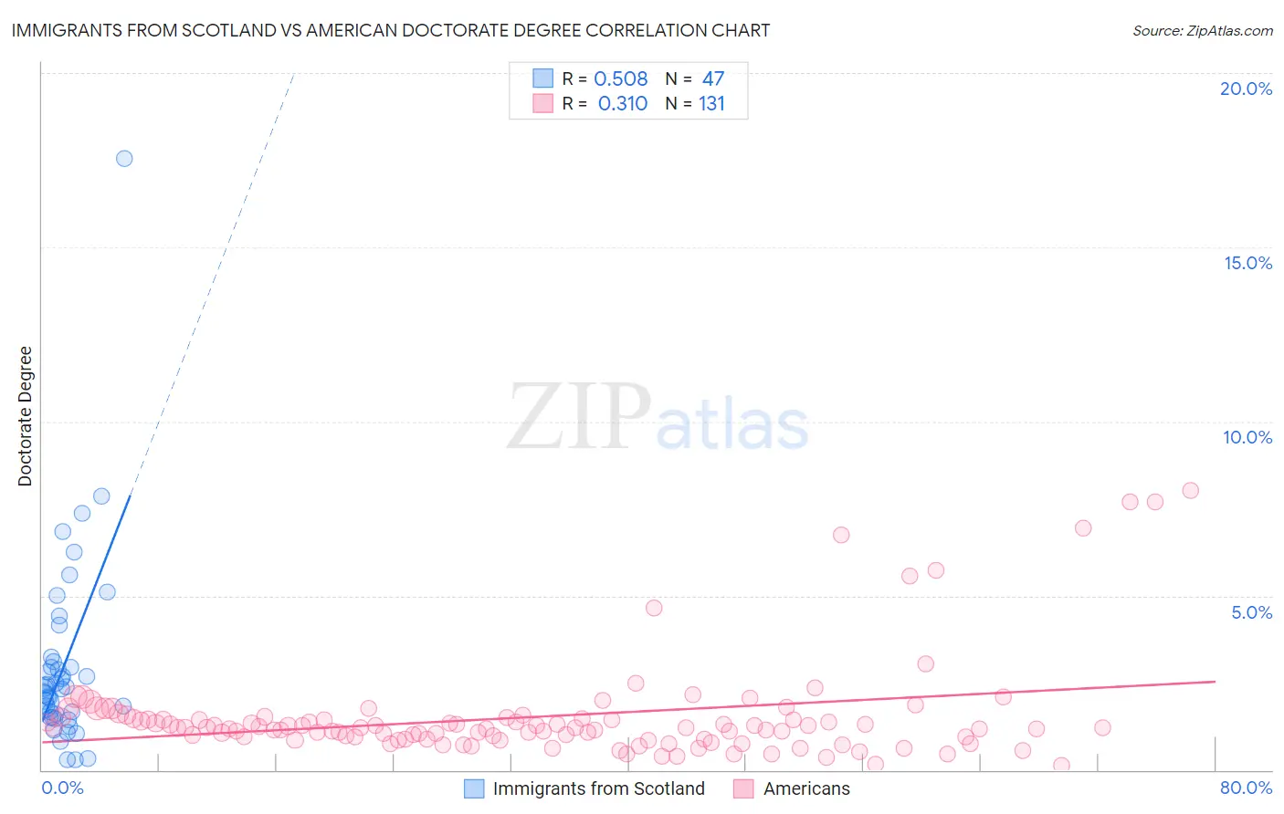Immigrants from Scotland vs American Doctorate Degree