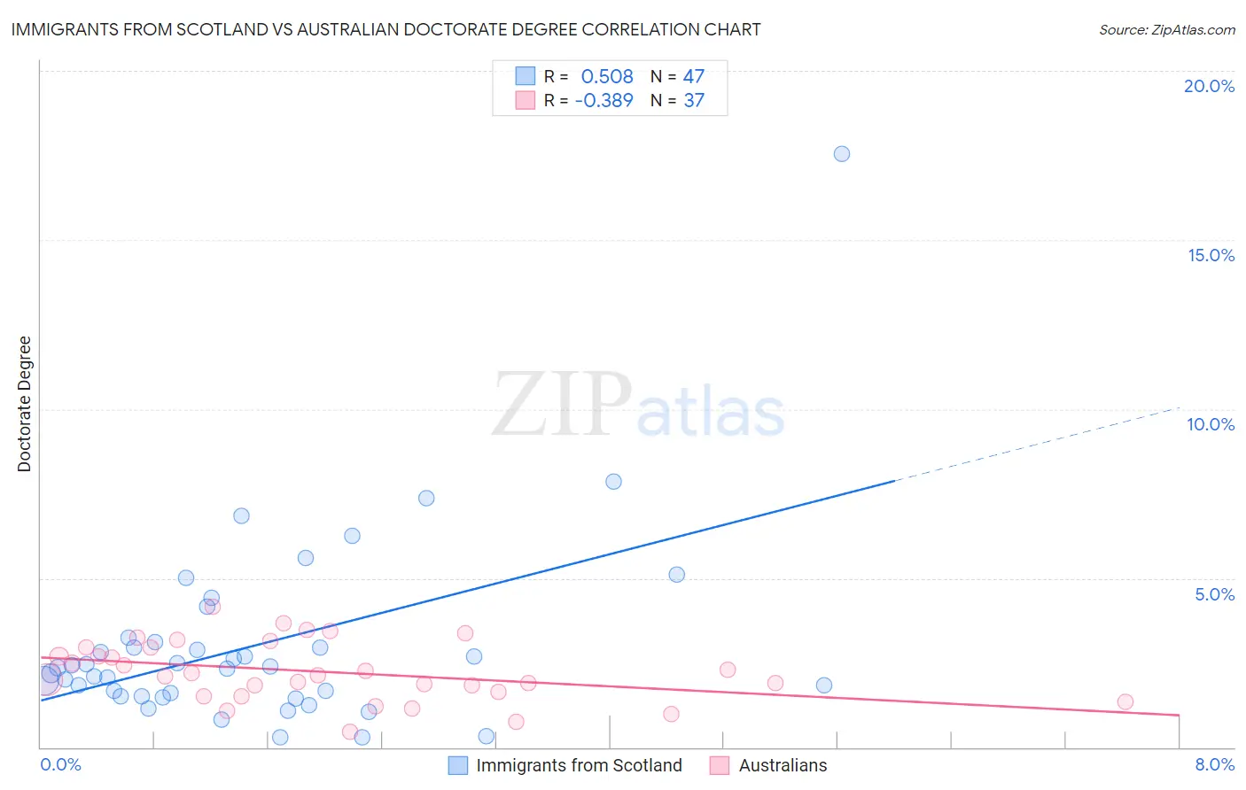 Immigrants from Scotland vs Australian Doctorate Degree