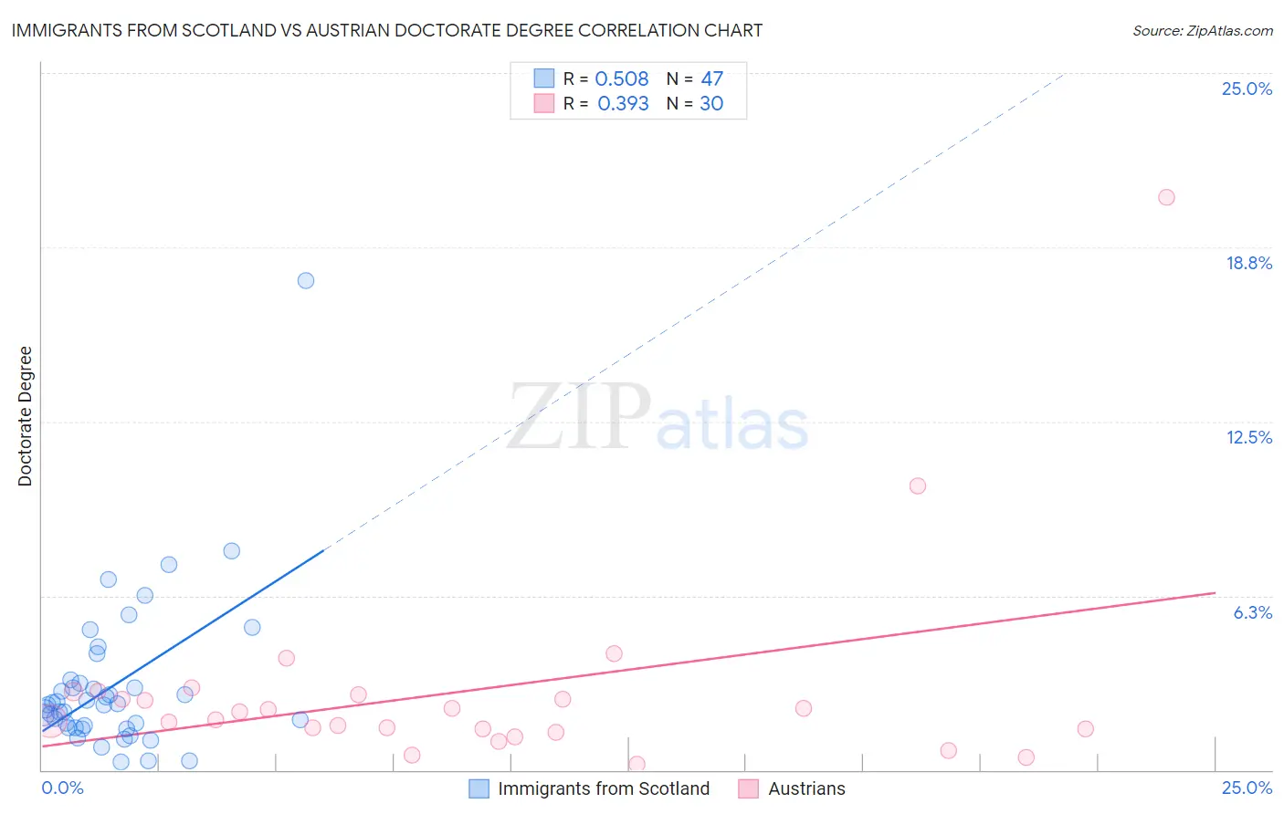 Immigrants from Scotland vs Austrian Doctorate Degree