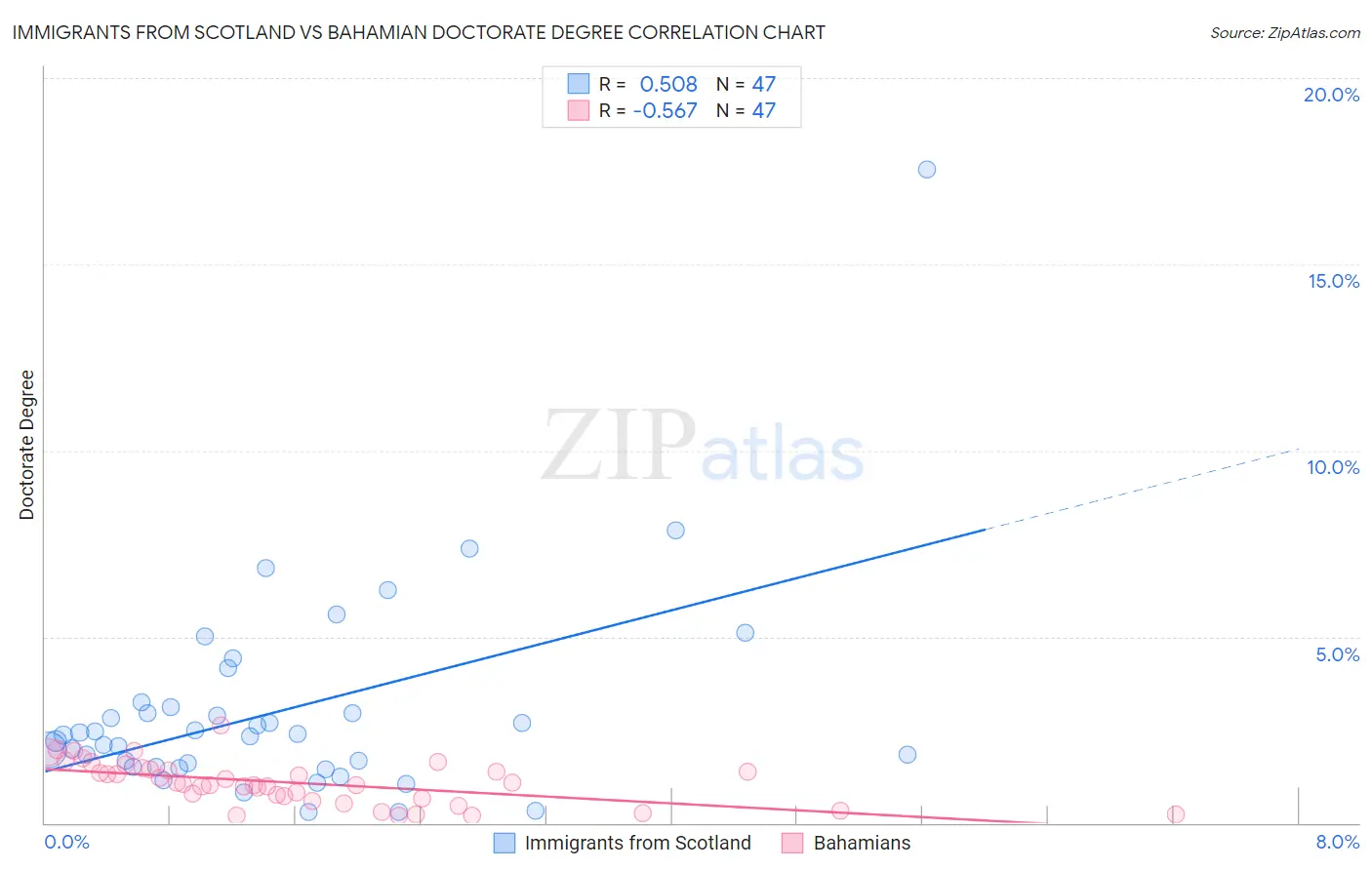 Immigrants from Scotland vs Bahamian Doctorate Degree