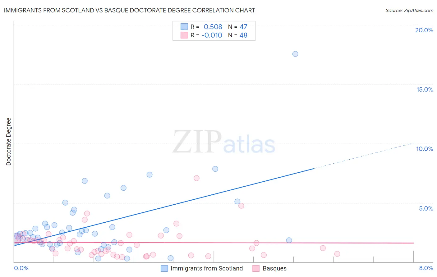 Immigrants from Scotland vs Basque Doctorate Degree