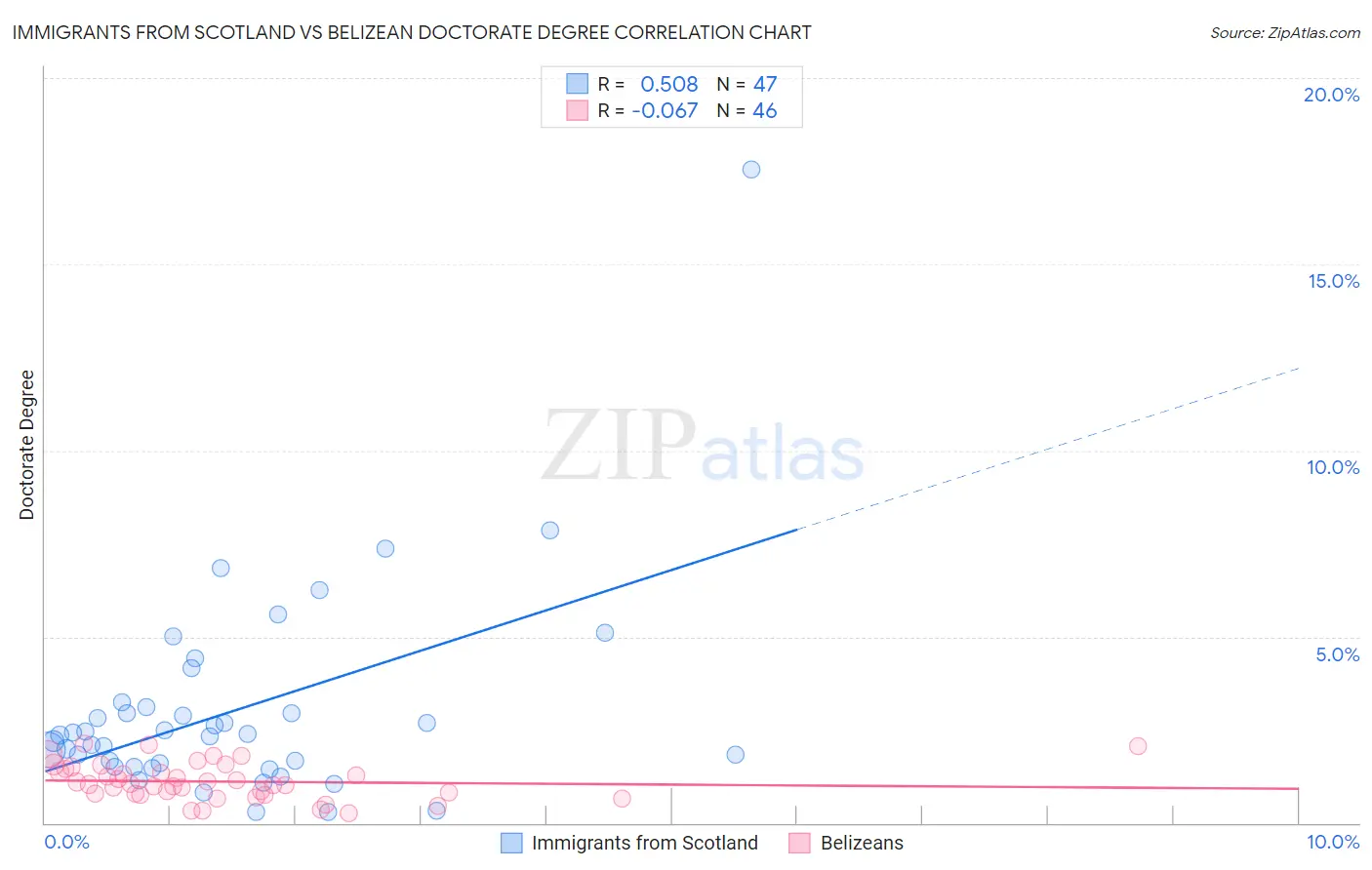Immigrants from Scotland vs Belizean Doctorate Degree