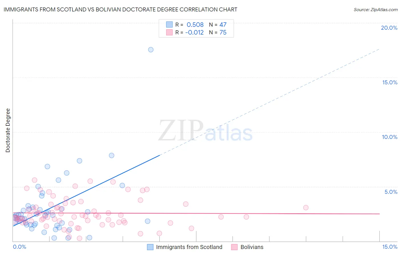 Immigrants from Scotland vs Bolivian Doctorate Degree