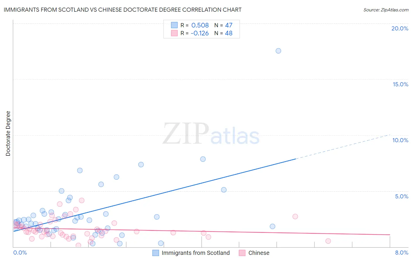 Immigrants from Scotland vs Chinese Doctorate Degree