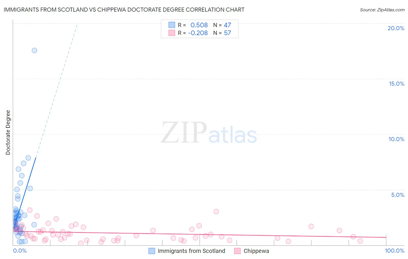 Immigrants from Scotland vs Chippewa Doctorate Degree