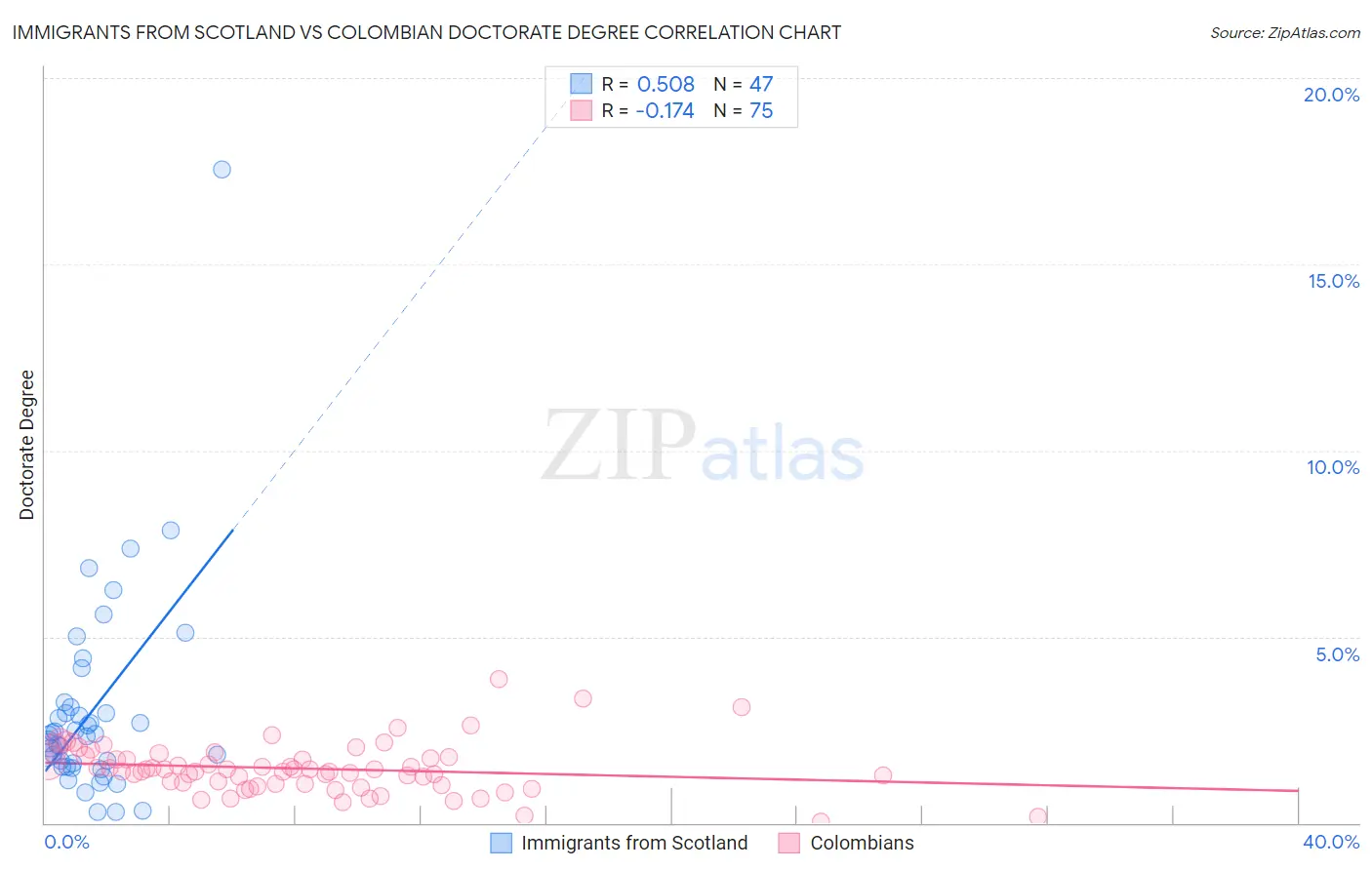 Immigrants from Scotland vs Colombian Doctorate Degree