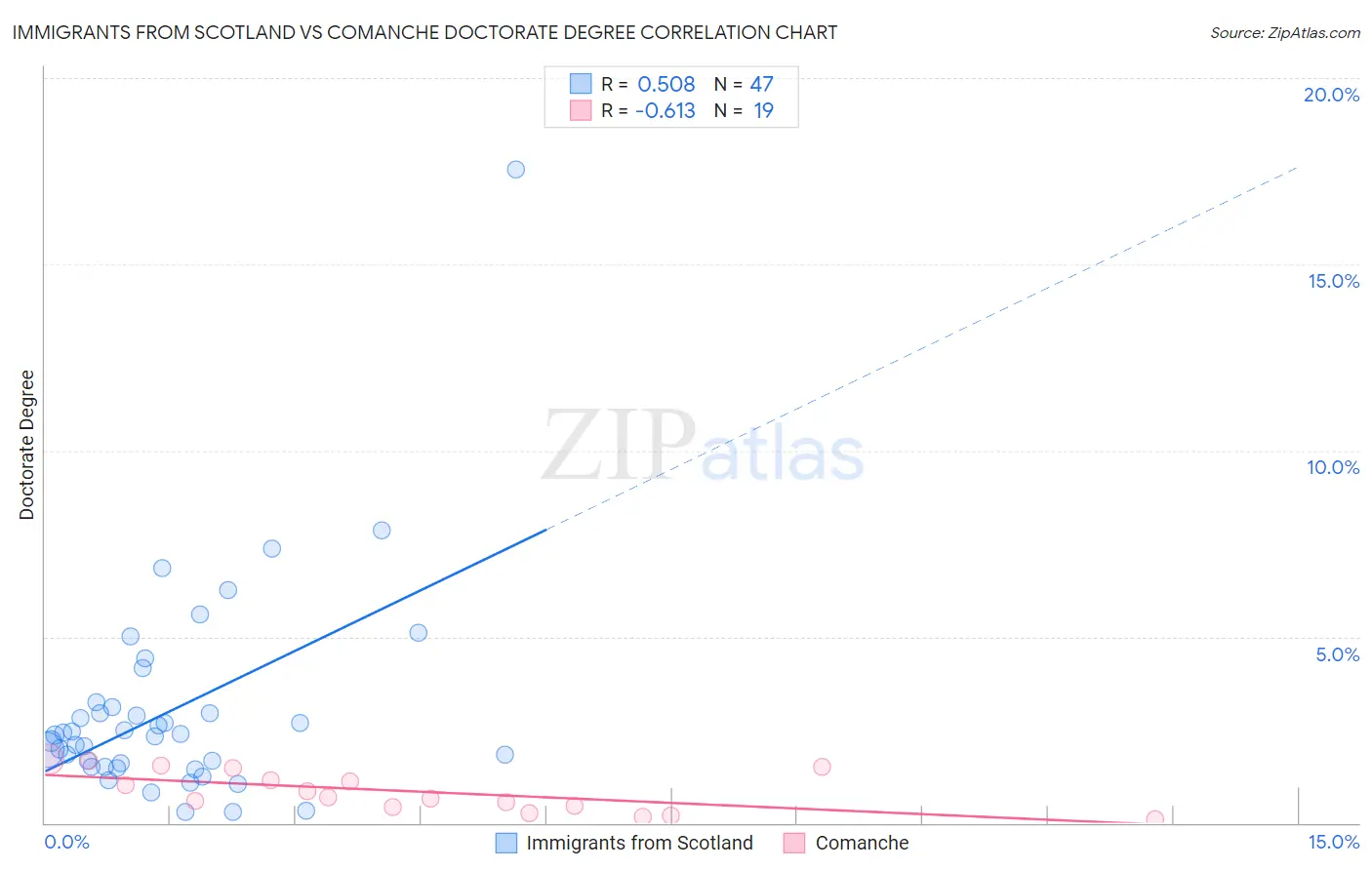 Immigrants from Scotland vs Comanche Doctorate Degree
