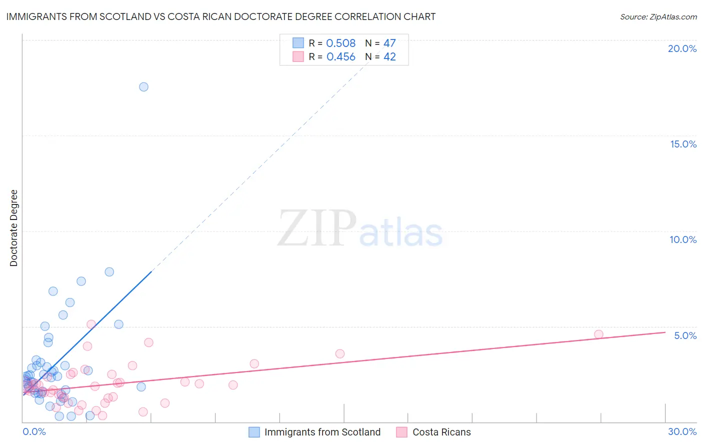 Immigrants from Scotland vs Costa Rican Doctorate Degree