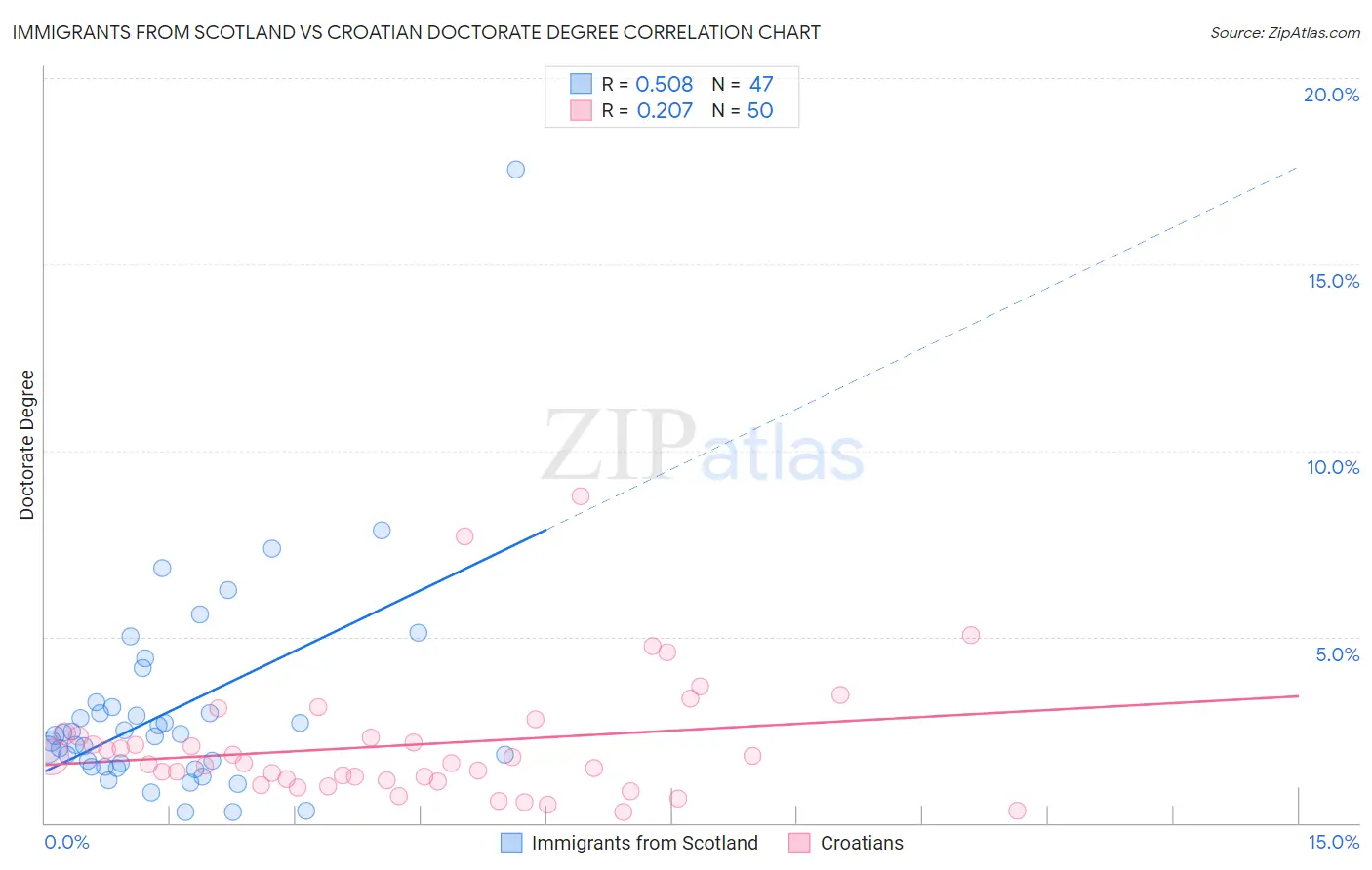 Immigrants from Scotland vs Croatian Doctorate Degree