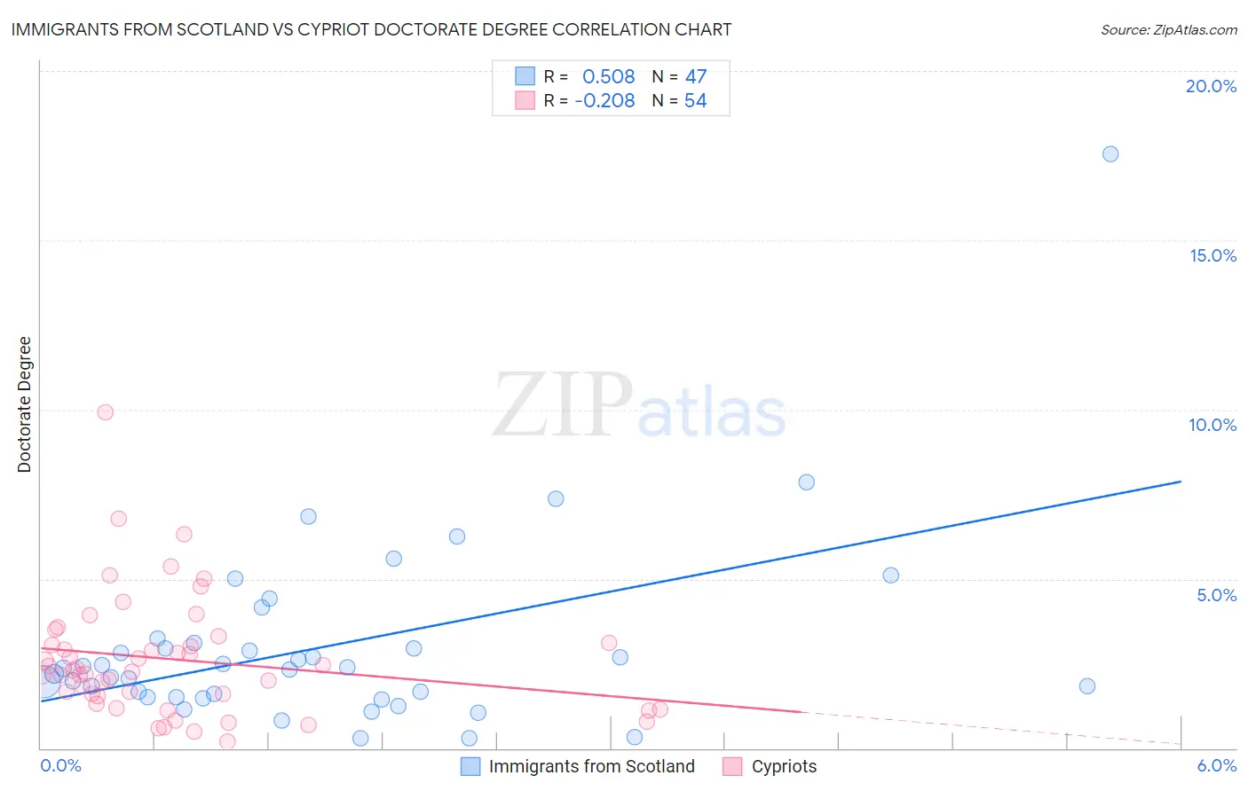 Immigrants from Scotland vs Cypriot Doctorate Degree