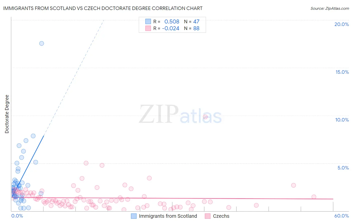 Immigrants from Scotland vs Czech Doctorate Degree