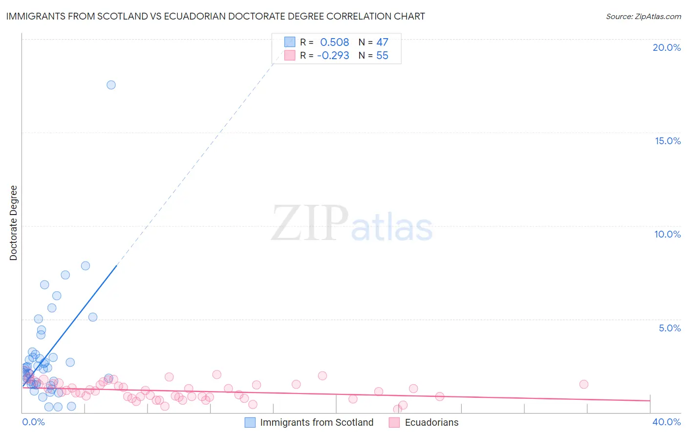 Immigrants from Scotland vs Ecuadorian Doctorate Degree