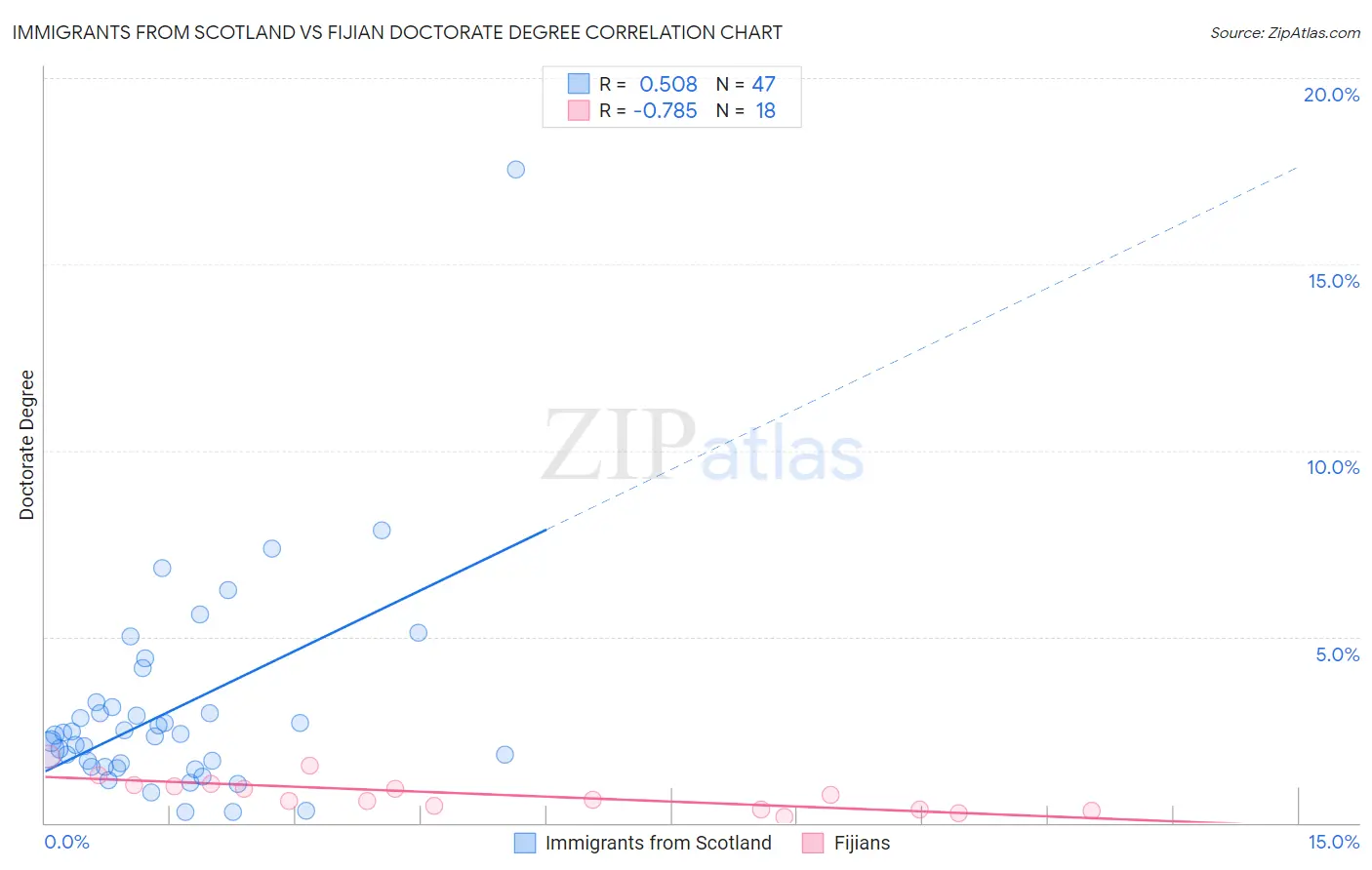 Immigrants from Scotland vs Fijian Doctorate Degree