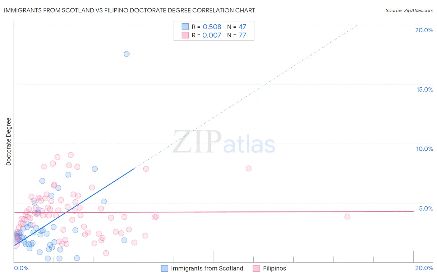 Immigrants from Scotland vs Filipino Doctorate Degree