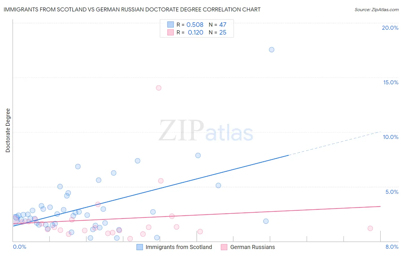 Immigrants from Scotland vs German Russian Doctorate Degree