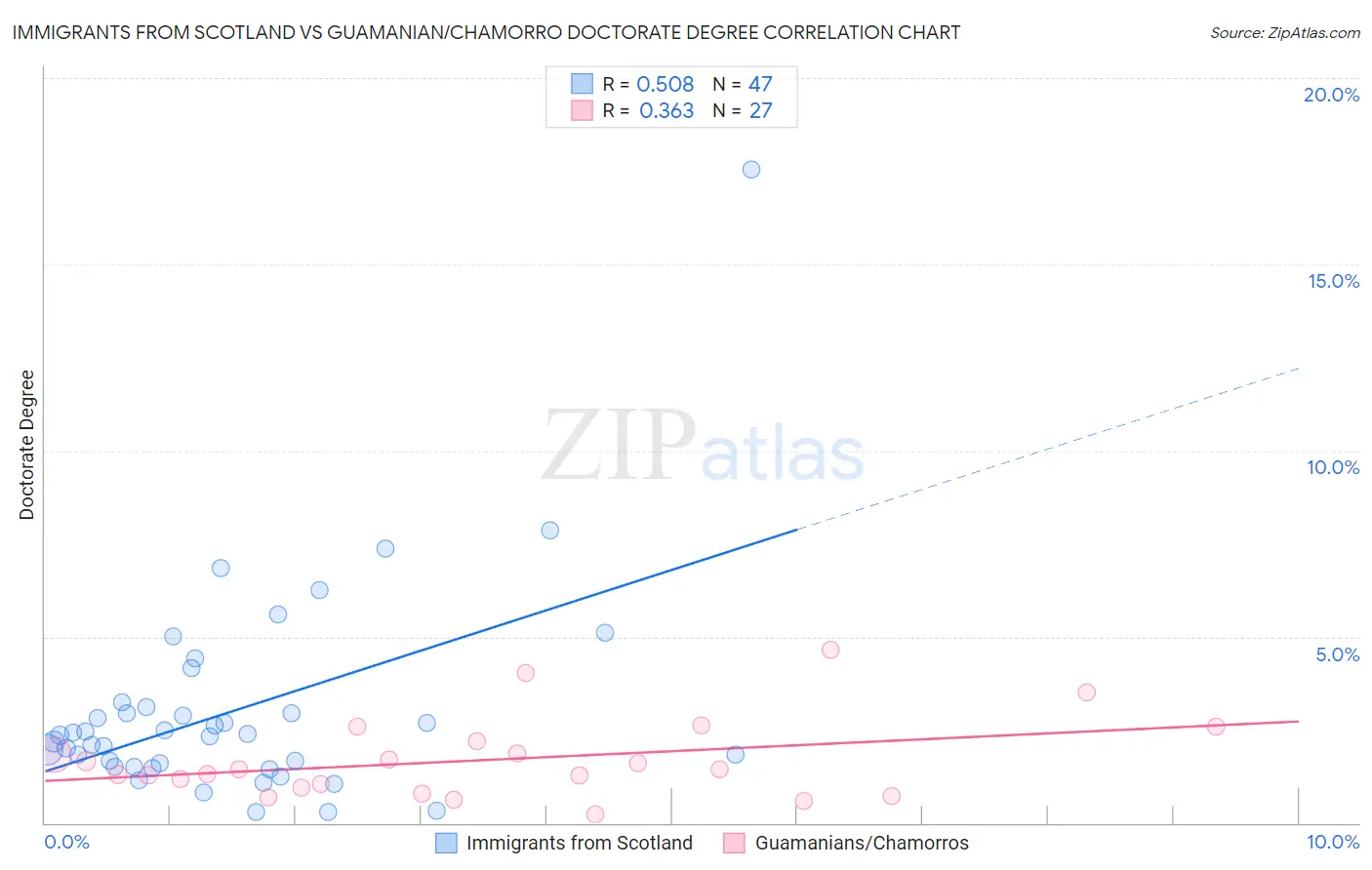 Immigrants from Scotland vs Guamanian/Chamorro Doctorate Degree