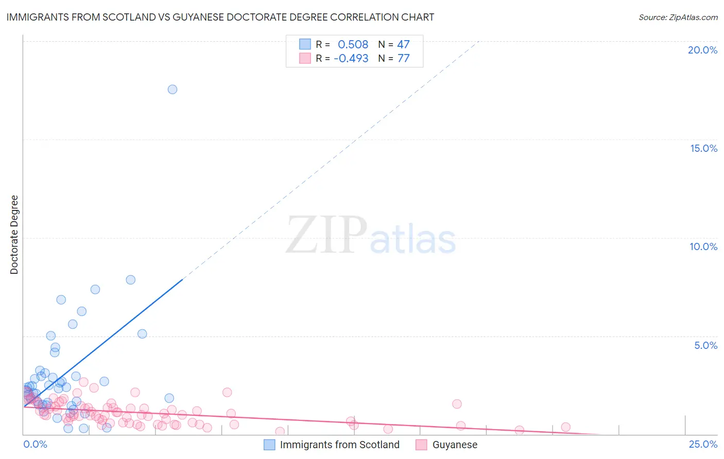 Immigrants from Scotland vs Guyanese Doctorate Degree