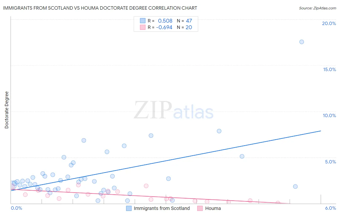 Immigrants from Scotland vs Houma Doctorate Degree