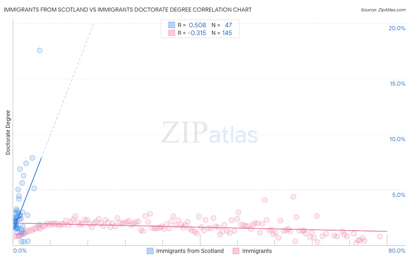 Immigrants from Scotland vs Immigrants Doctorate Degree