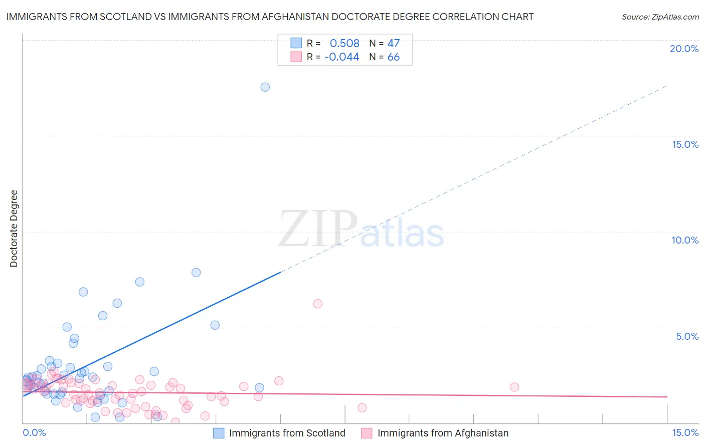 Immigrants from Scotland vs Immigrants from Afghanistan Doctorate Degree