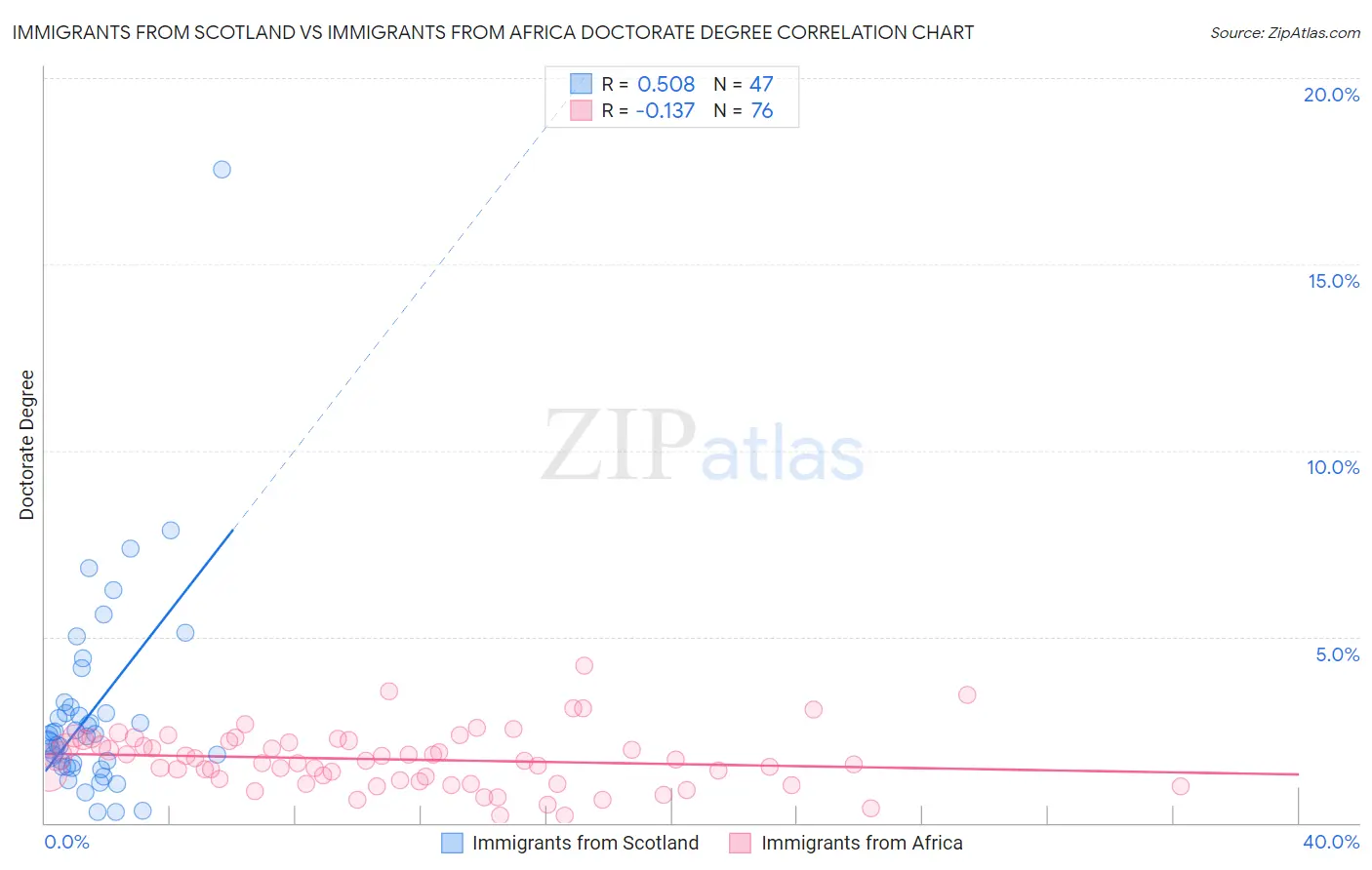 Immigrants from Scotland vs Immigrants from Africa Doctorate Degree