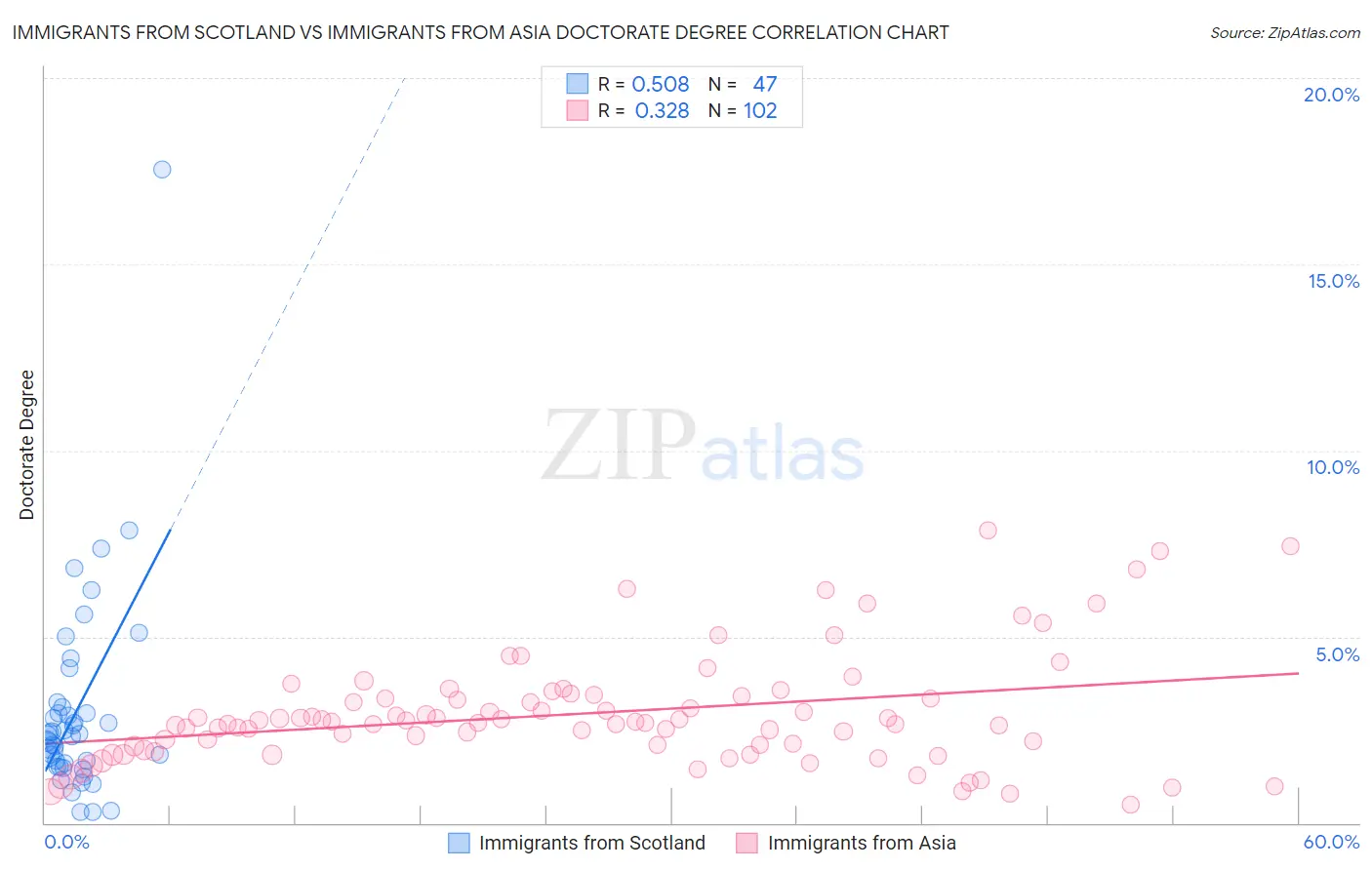 Immigrants from Scotland vs Immigrants from Asia Doctorate Degree