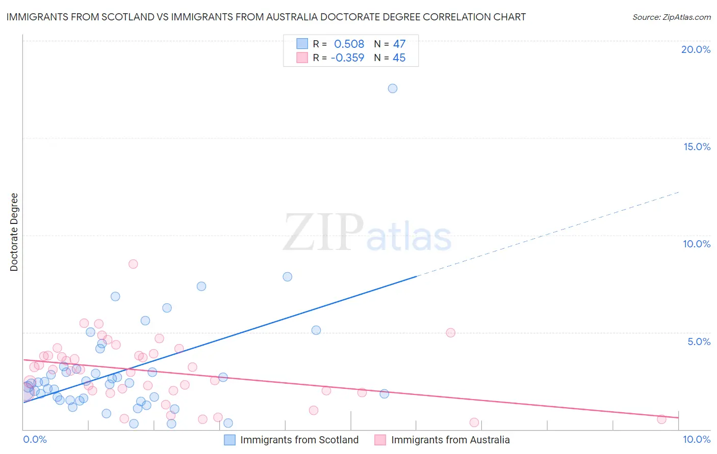 Immigrants from Scotland vs Immigrants from Australia Doctorate Degree