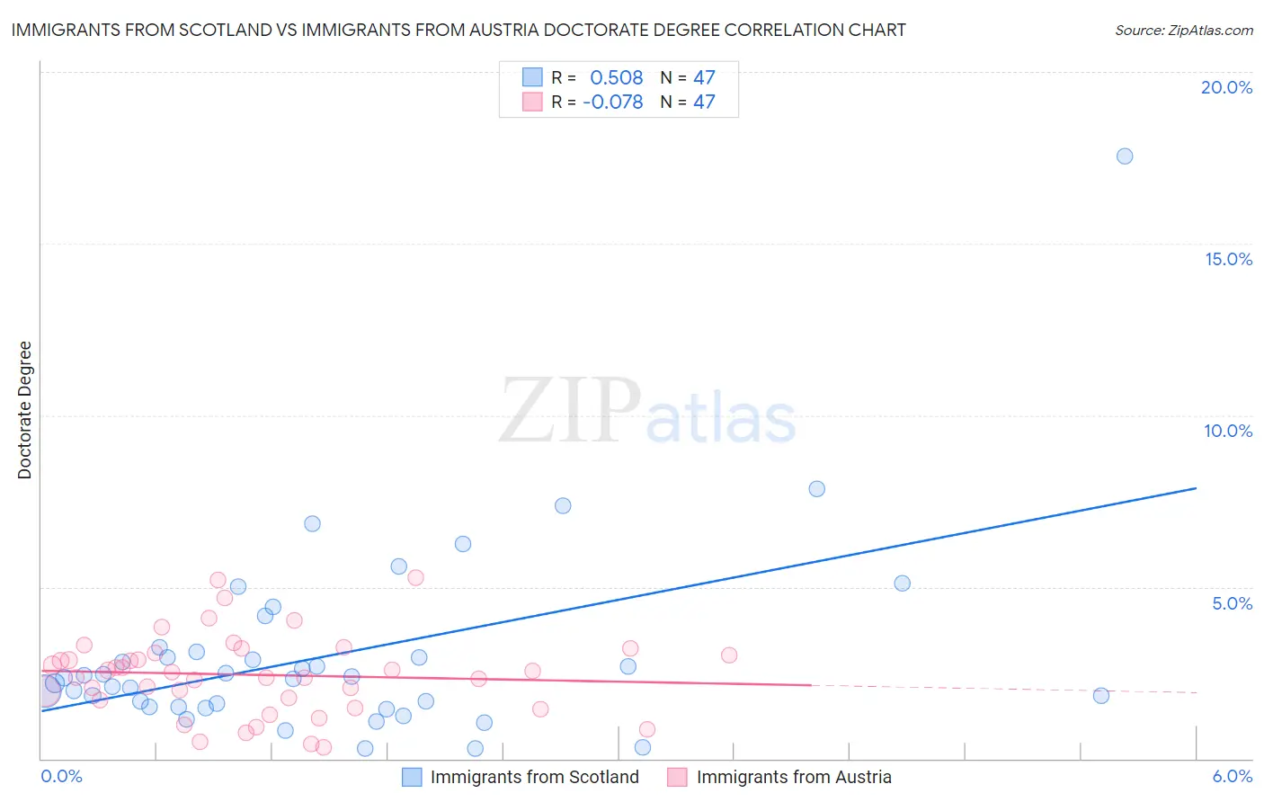 Immigrants from Scotland vs Immigrants from Austria Doctorate Degree