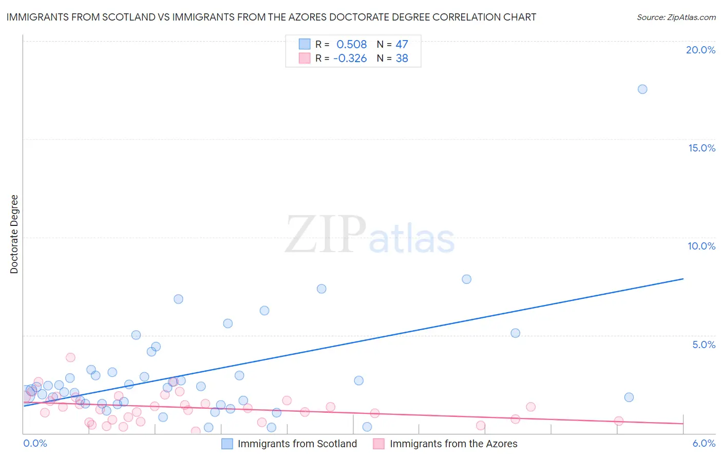 Immigrants from Scotland vs Immigrants from the Azores Doctorate Degree