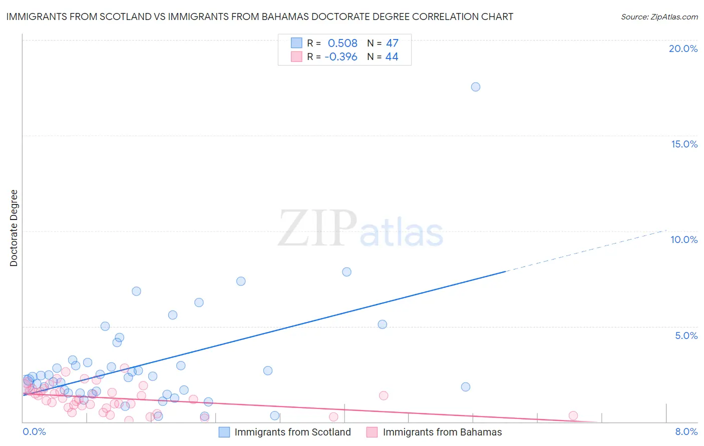 Immigrants from Scotland vs Immigrants from Bahamas Doctorate Degree