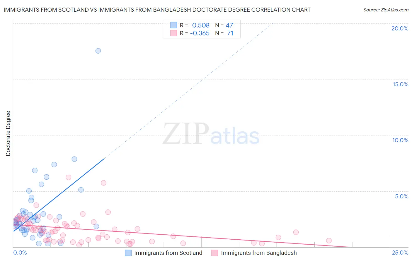 Immigrants from Scotland vs Immigrants from Bangladesh Doctorate Degree