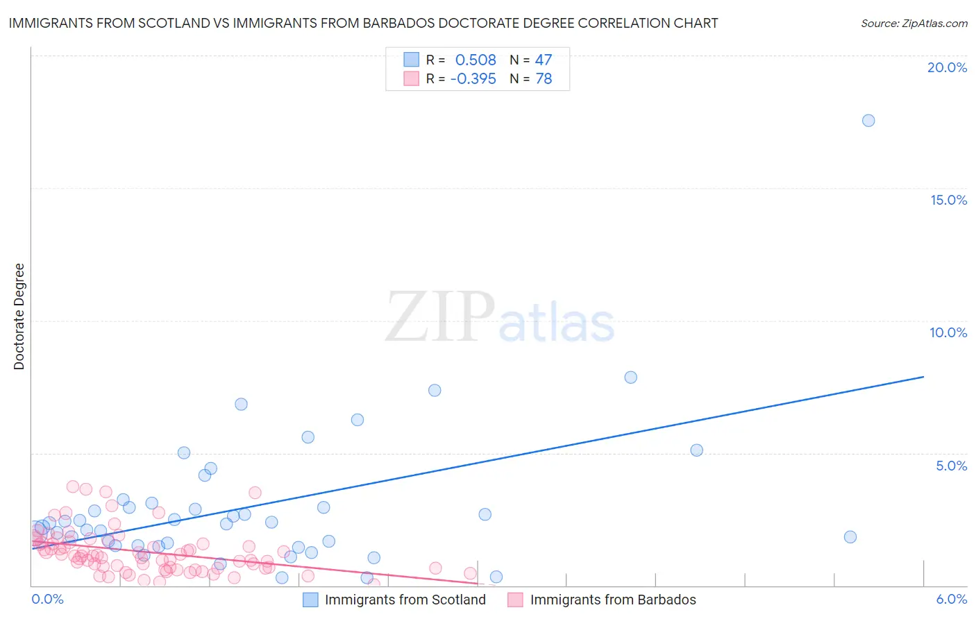 Immigrants from Scotland vs Immigrants from Barbados Doctorate Degree