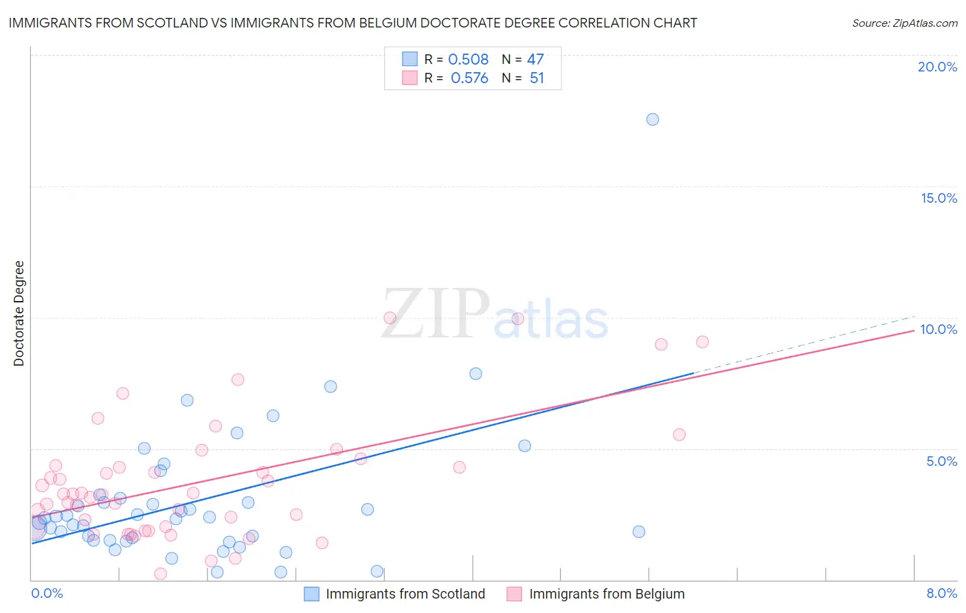 Immigrants from Scotland vs Immigrants from Belgium Doctorate Degree
