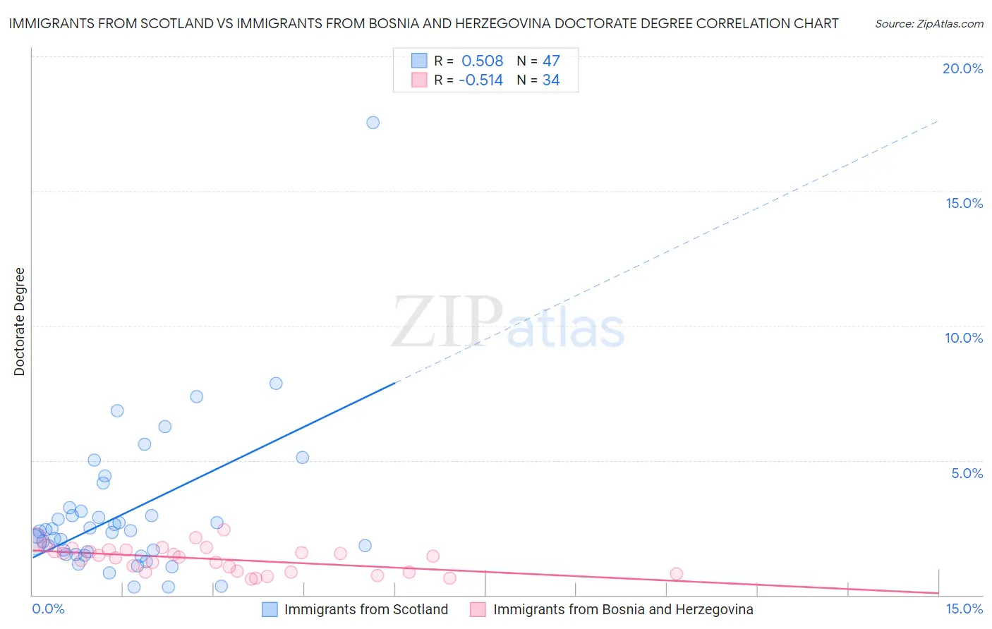 Immigrants from Scotland vs Immigrants from Bosnia and Herzegovina Doctorate Degree