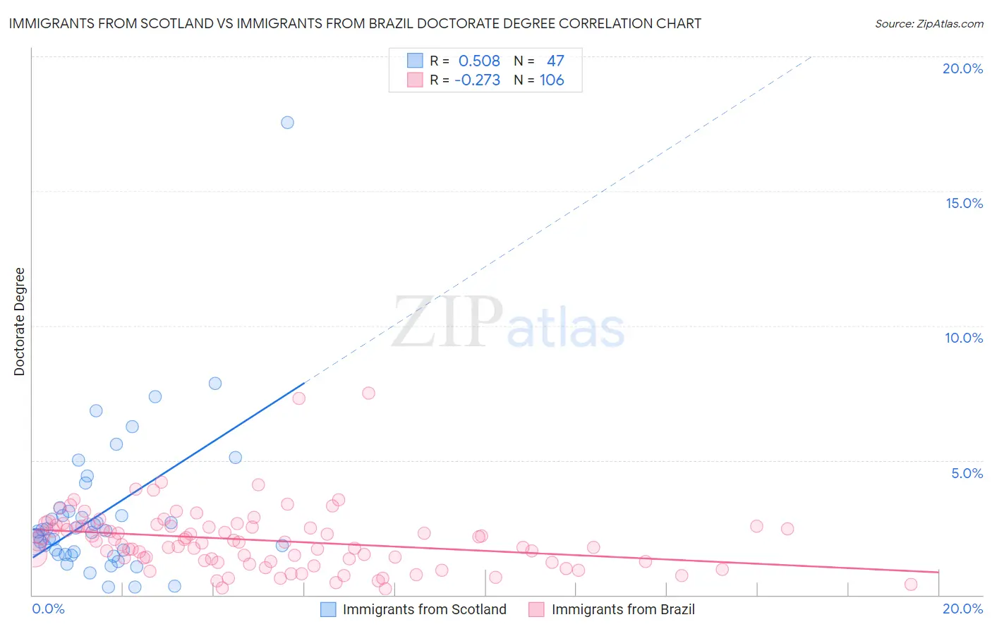 Immigrants from Scotland vs Immigrants from Brazil Doctorate Degree